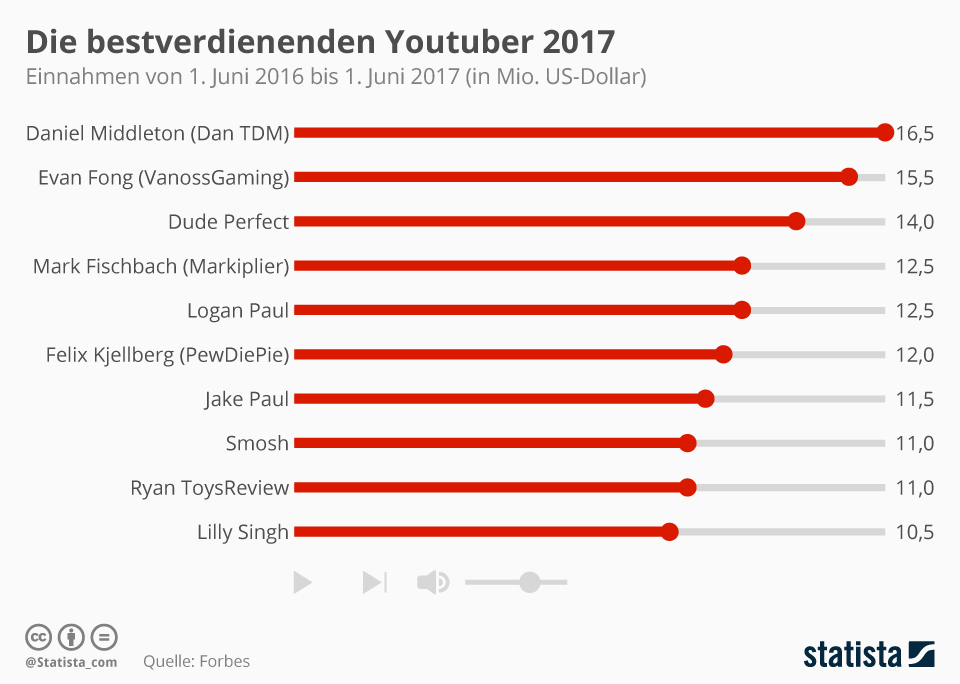 Die Top 10 der bestverdienenden Youtuber 2017