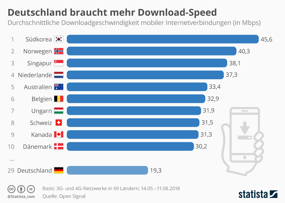 Platz 29: Deutschland braucht mehr Download Speed